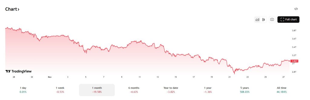 De totale marktkapitalisatie van crypto daalde met 20% in november