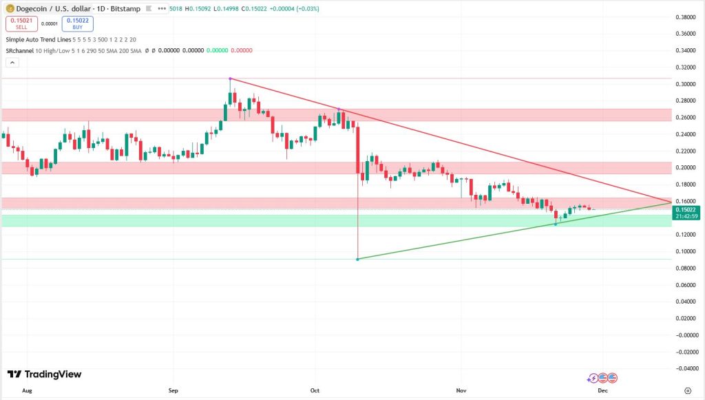 Dogecoin koers 29 november - Bron: TradingView