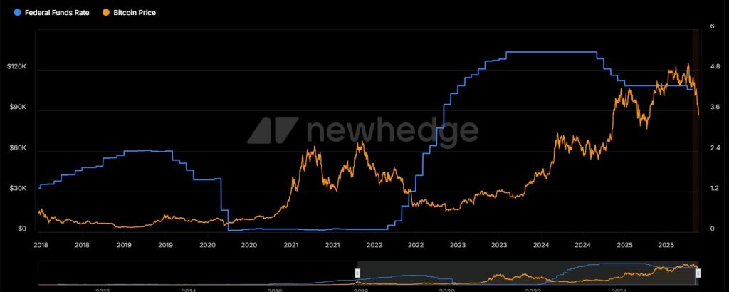 Er is een duidelijke correlatie tussen de Bitcoin koers en Fed renteverlagingen.