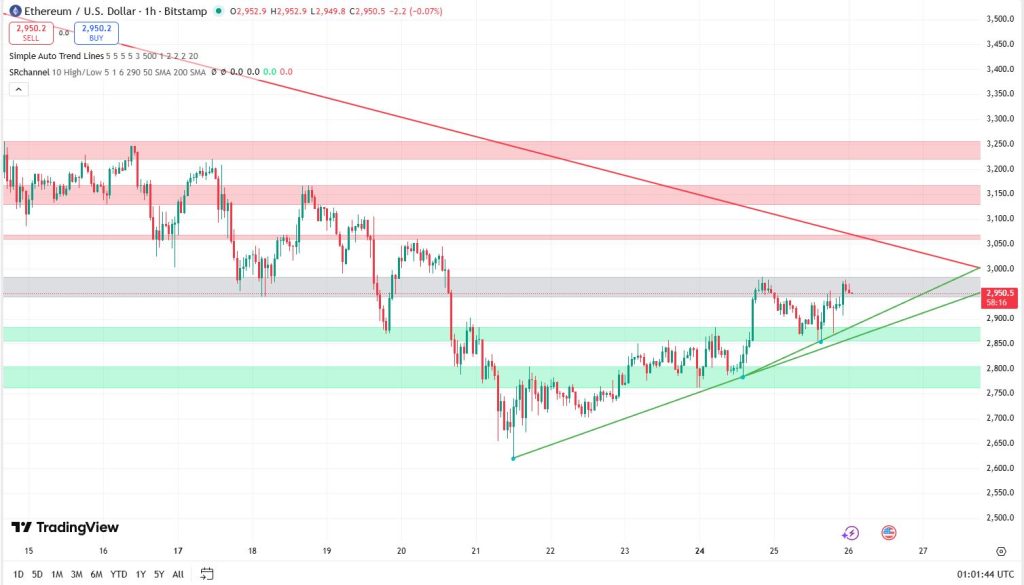 Ethereum koers 26 november - Bron: TradingView