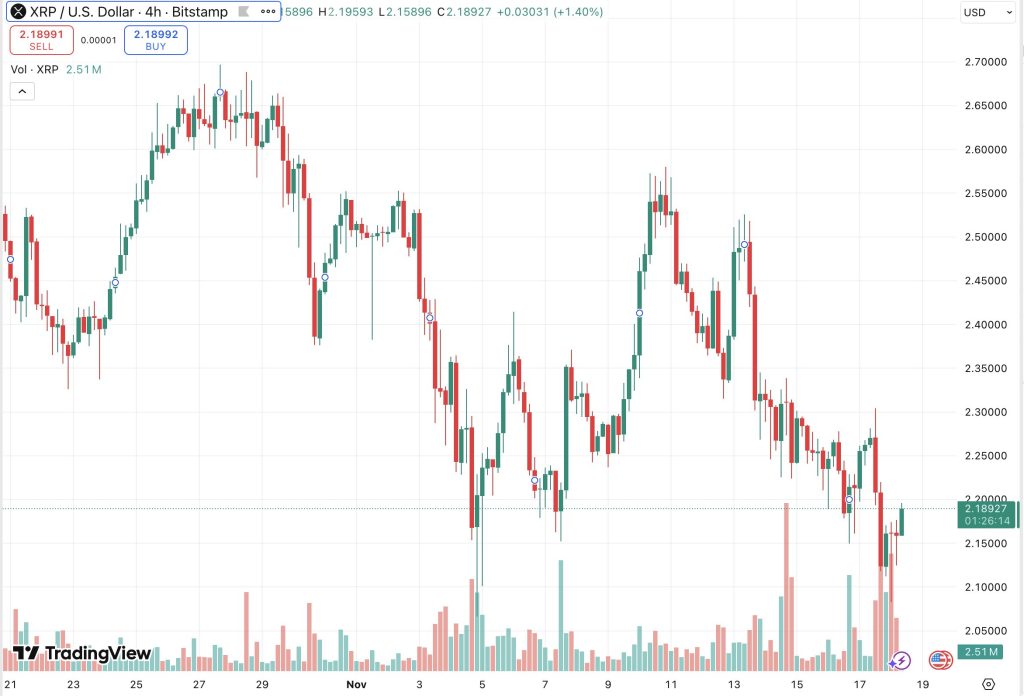 XRP koers