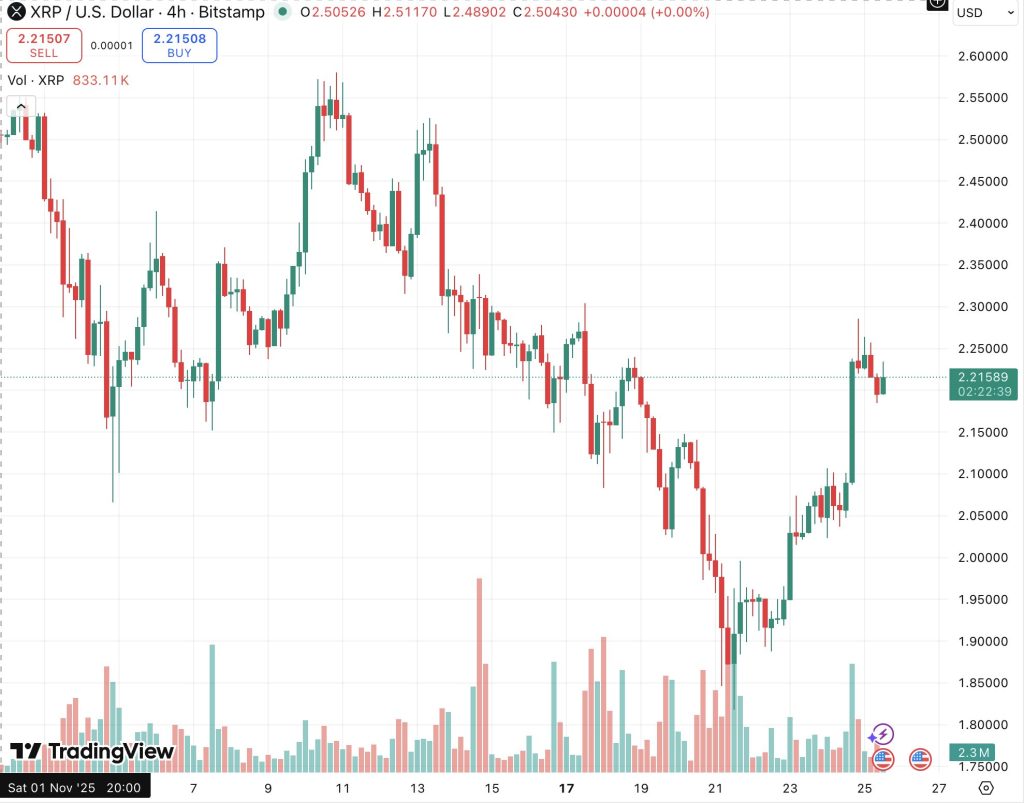 XRP koers