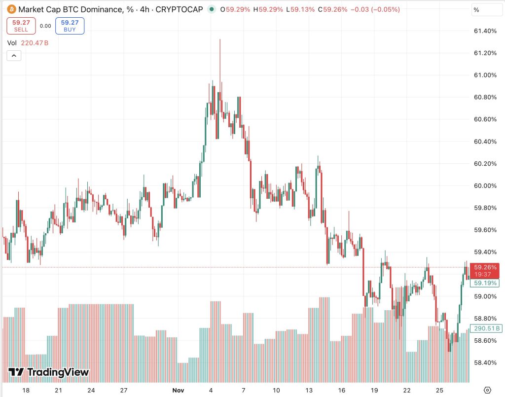 Bitcoin dominantie