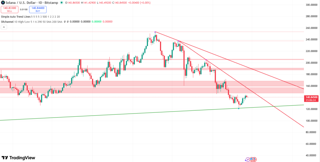 Solana koers 28 november - Bron TradingView