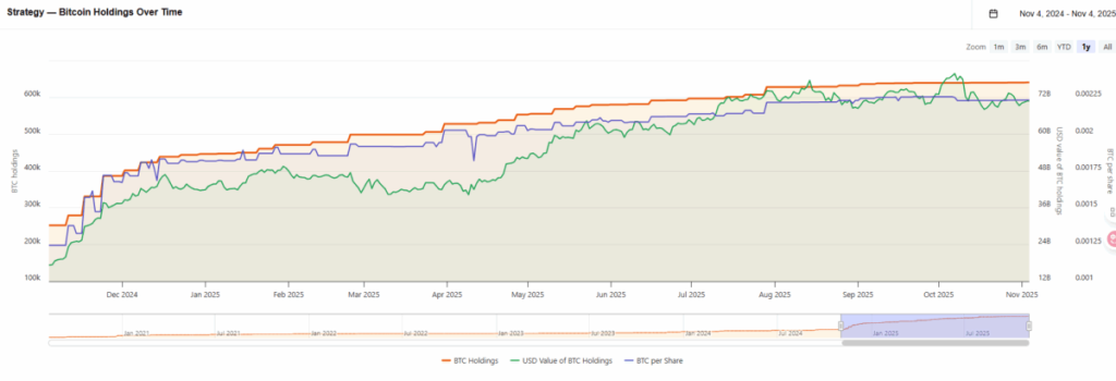 Strategy’s Bitcoin Treasury. | Source: BitcoinTreasuries