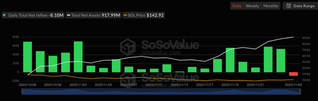 Total SOL Spot ETF Net Inflow - Bron: SoSoValue