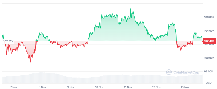 Bitcoin koers afgelopen week