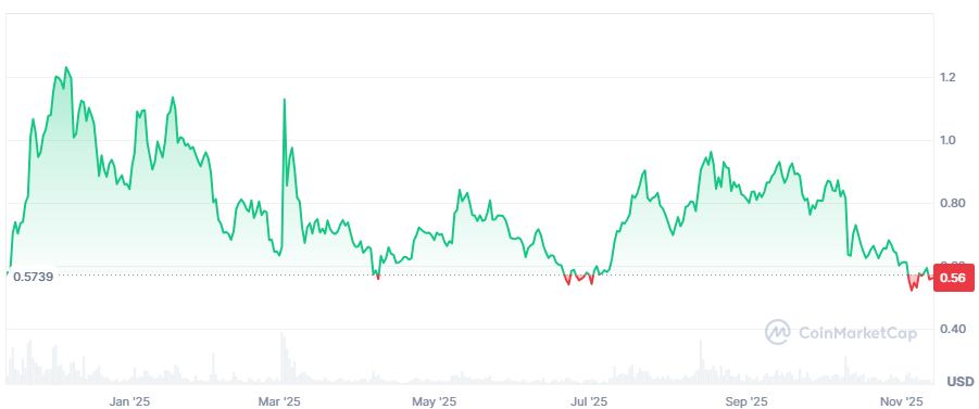 Cardano koers 2025