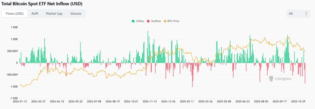 ETF flows nadat Bitcoin daalt