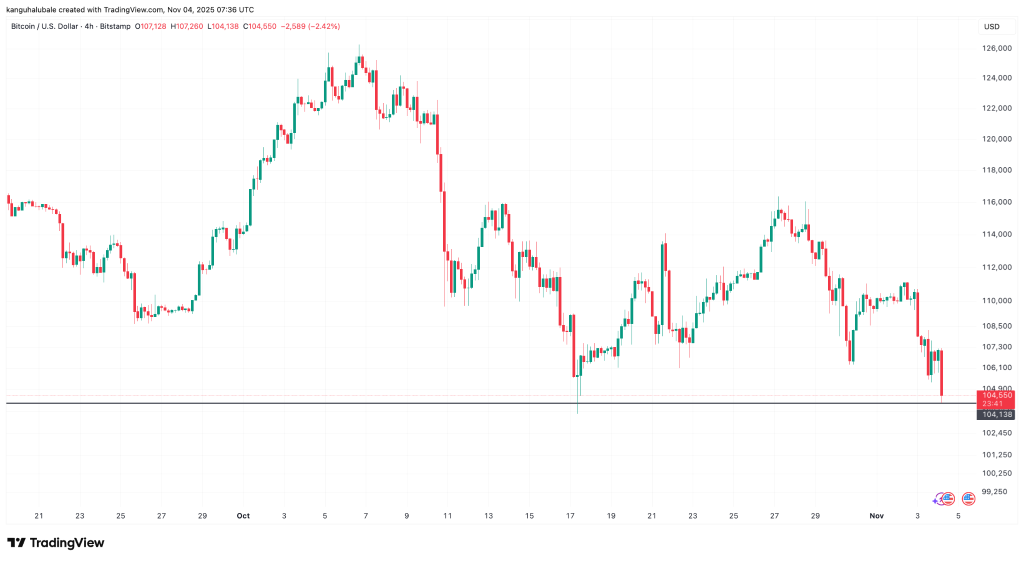 Bitcoin koers