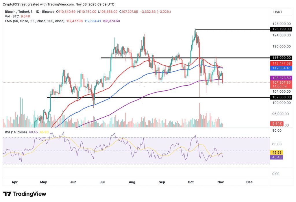 Bitcoin koers