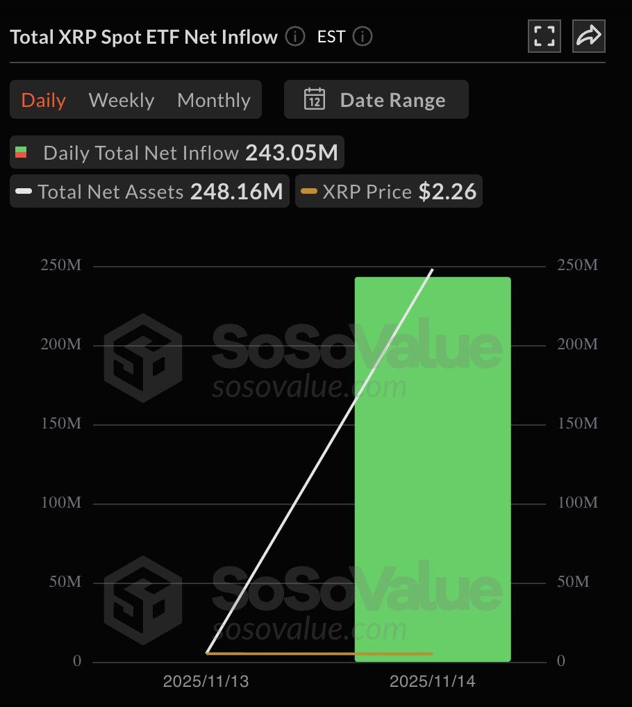 XRP ETF op dag 1