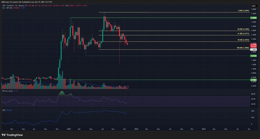 XRP koers