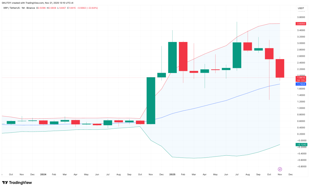 XRP koers