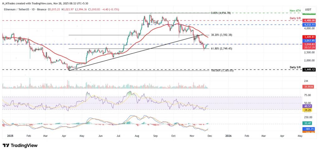 Ethereum koers