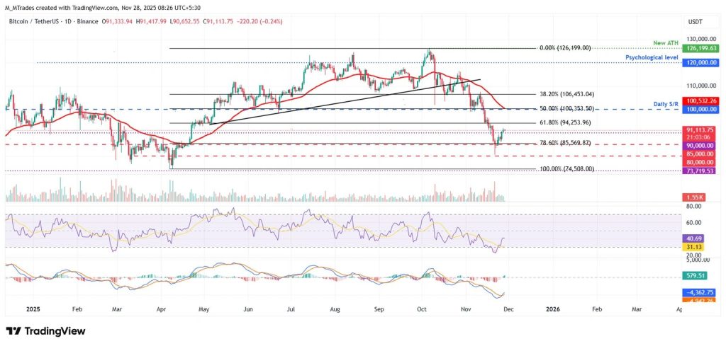 Bitcoin koers