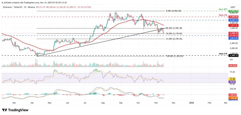 Ethereum koers