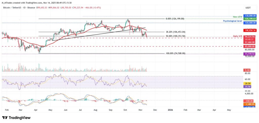 Bitcoin koers