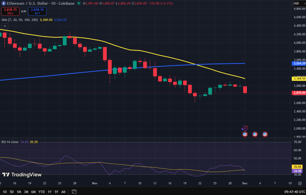 Ethereum koers grafiek