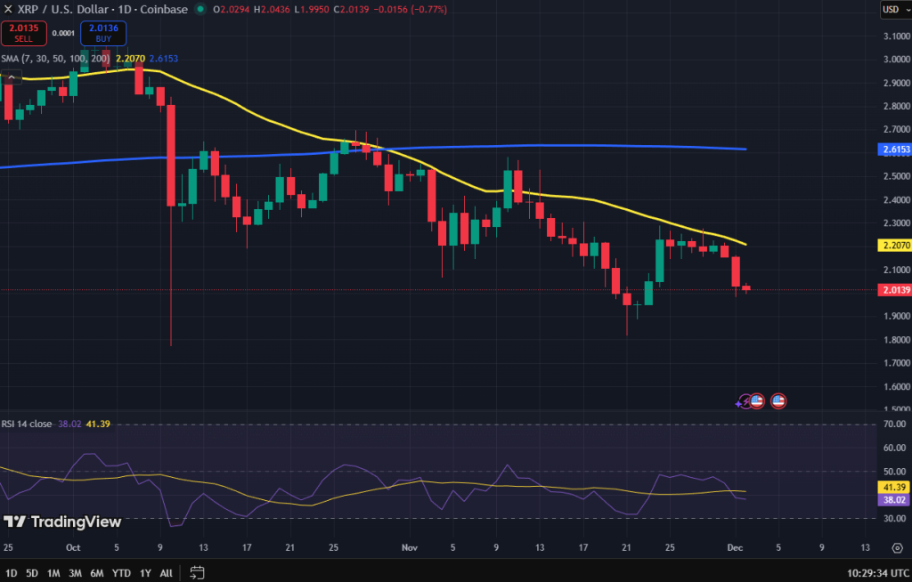XRP koers grafiek