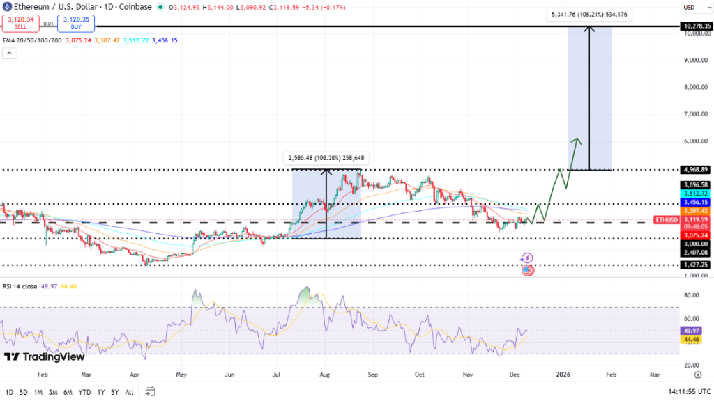 Ethereum koers - Bron: TradingView