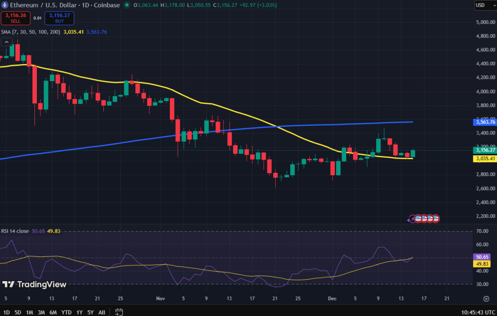 Ethereum koers grafiek