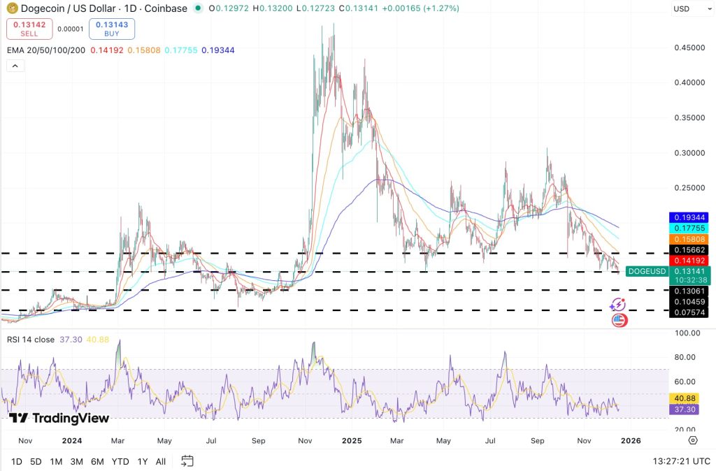 Dogecoin koers - Bron: TradingView