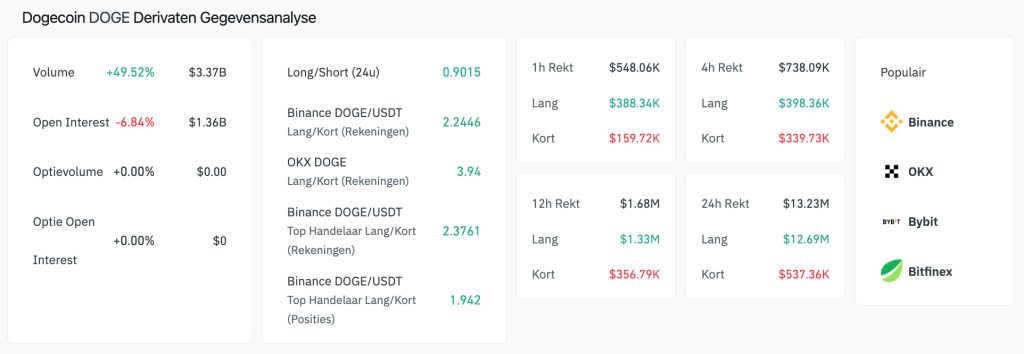 Dogecoin derivatengegevens - Bron: Coinglass