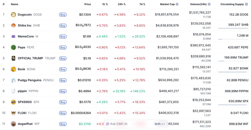 Crypto meme ranking - Bron: CoinMarketCap