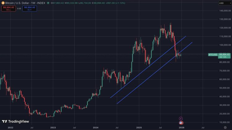 Bitcoin koers analyse met on-chain data.