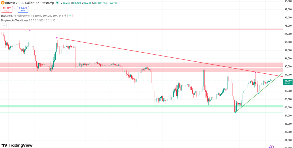 Bitcoin koers verwachting 20 december - bron: TradingView