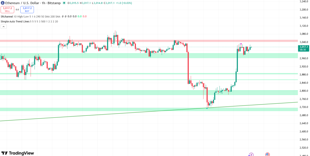 Ethereum koers 3 december - Bron: TradingView
