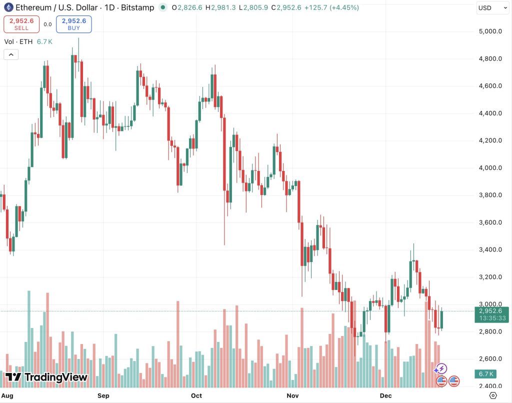 Ethereum koers