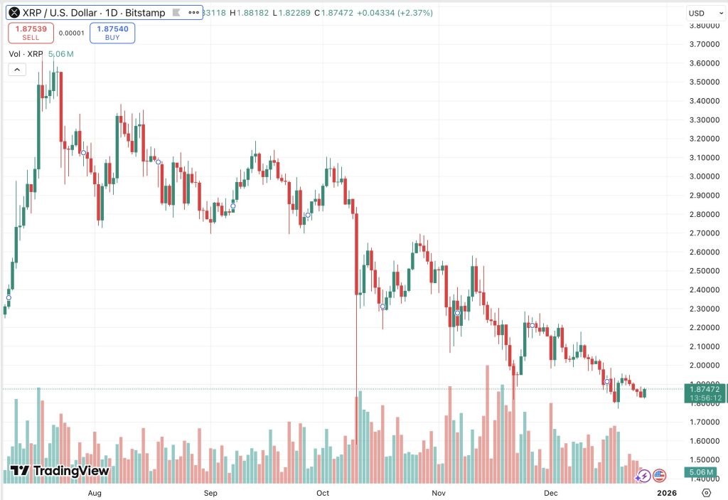 XRP koers