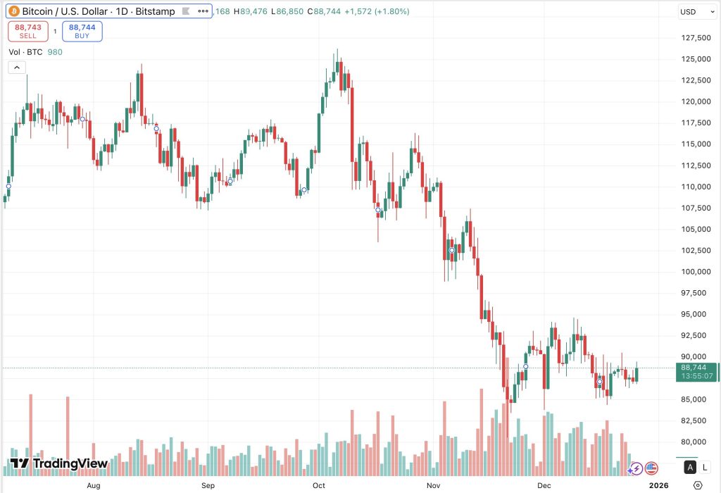 Bitcoin koers