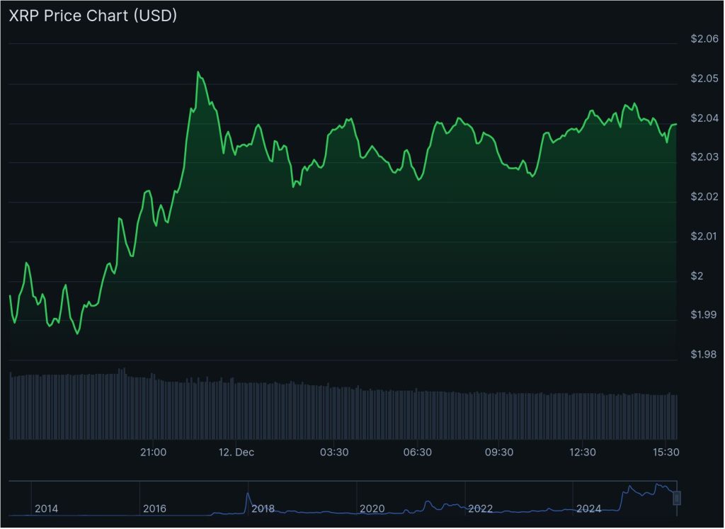XRP Ripple koers - Bron: Coingecko