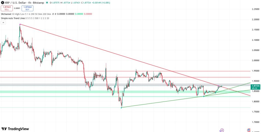 XRP koers verwachting 28 december - bron: TradingView