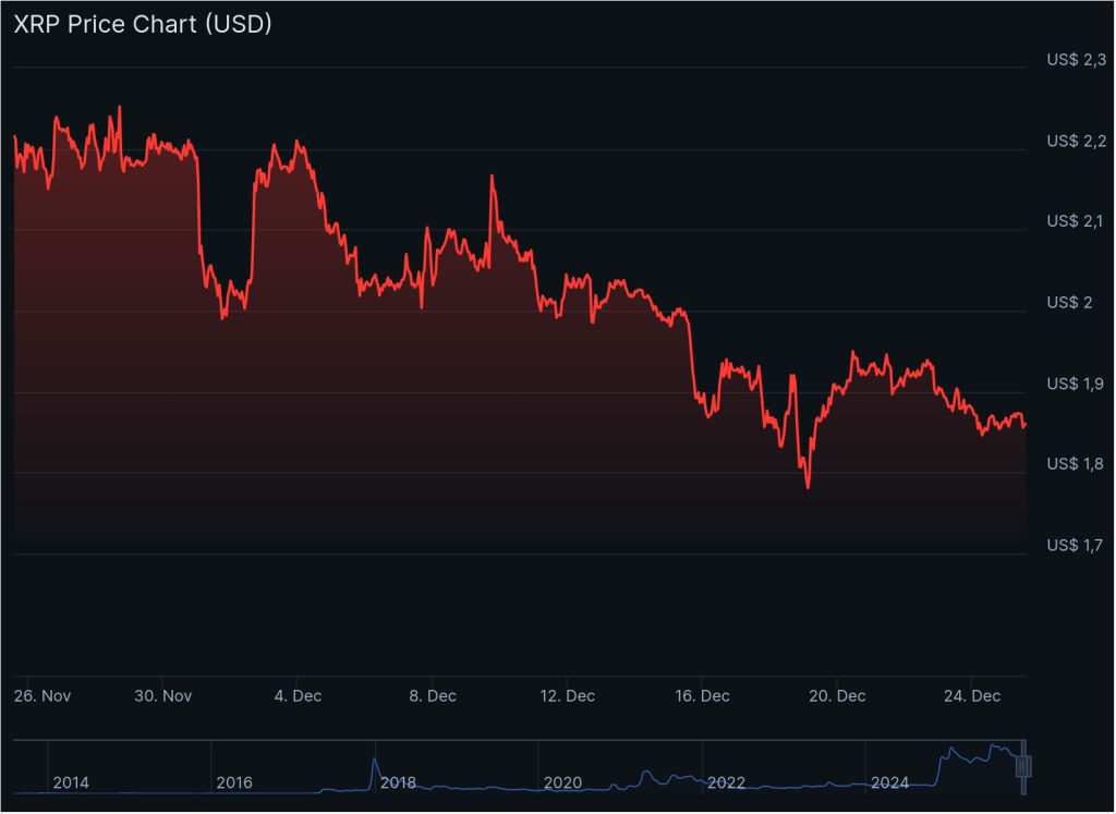 XRP koersgrafiek blijft achter - Bron: CoinGecko