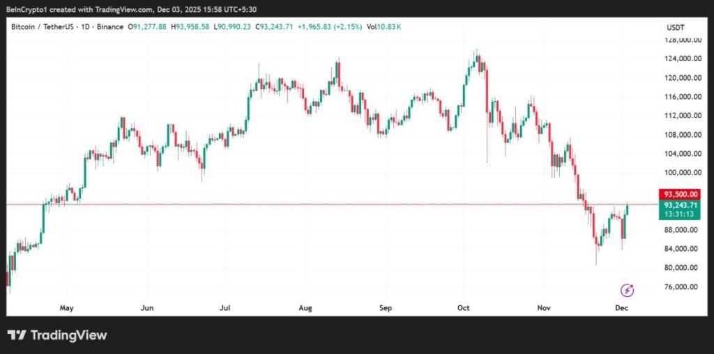 Bitcoin koers