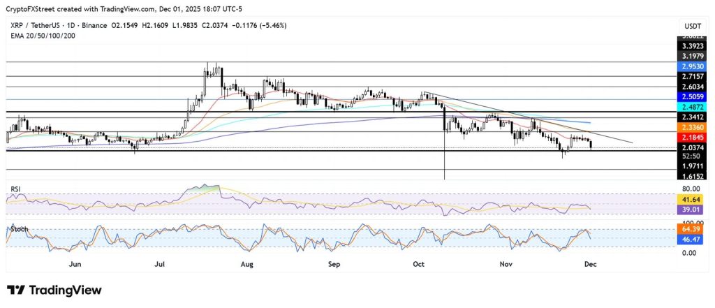 XRP koers