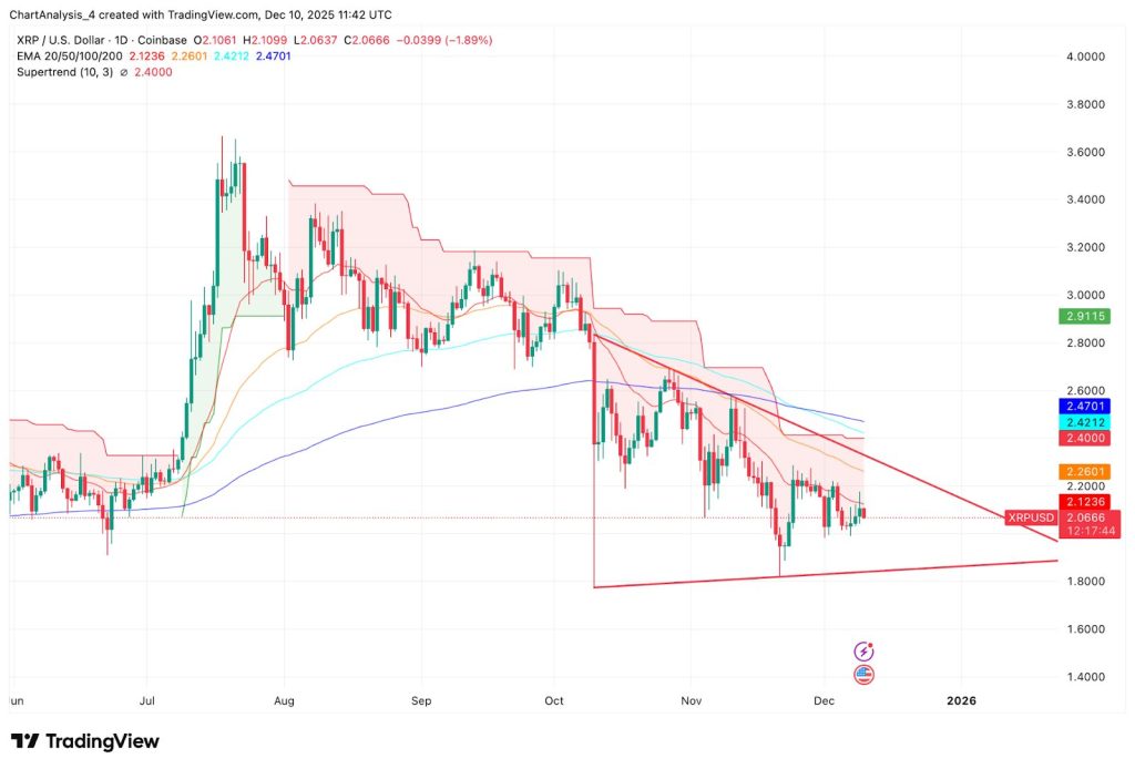 XRP koers