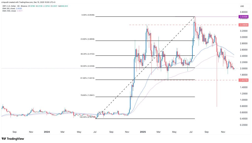 XRP koers