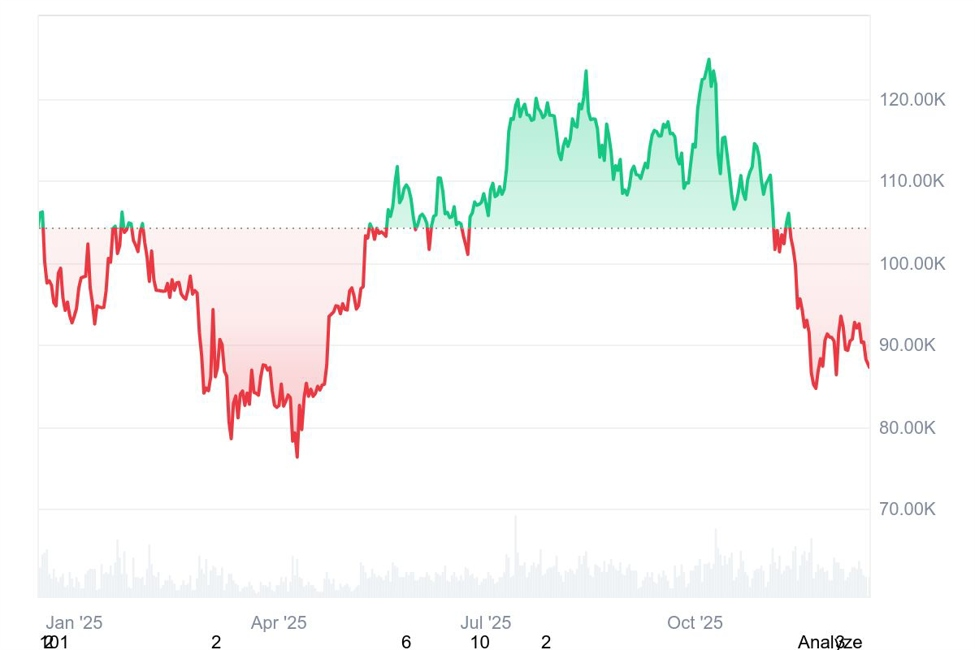Bitcoin koers