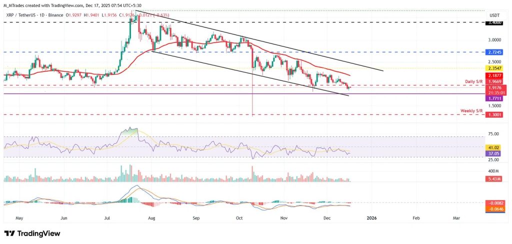 XRP koers