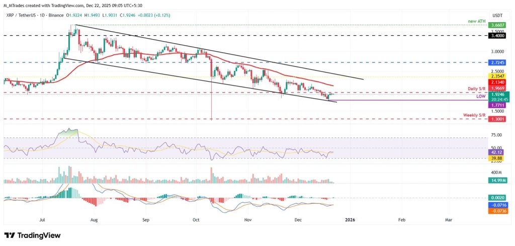 XRP koers