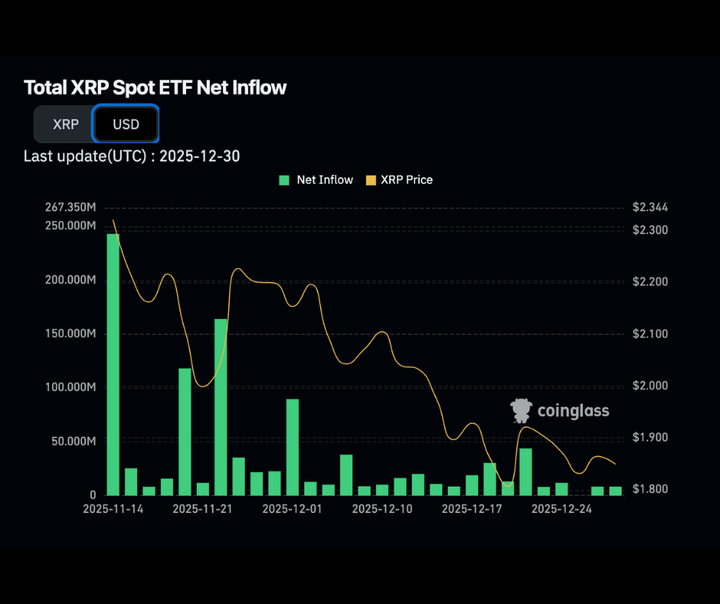 XRP ETF cijfers 2026