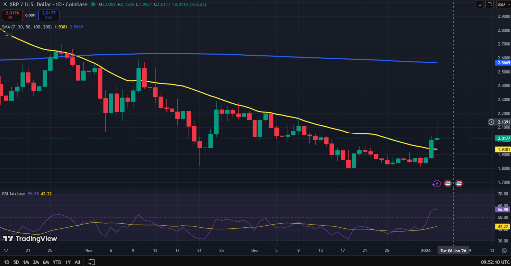 XRP koers grafiek