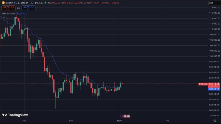 Crypto analist over Bitcoin koers verwachting richting 100k.