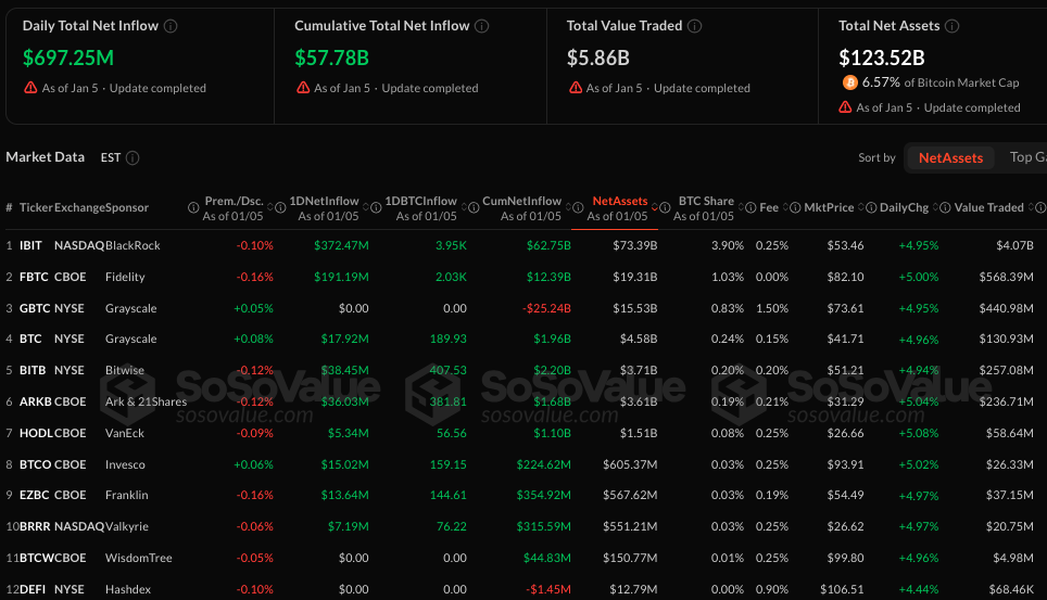 Bitcoin ETF's overzicht - Bron SoSoValue