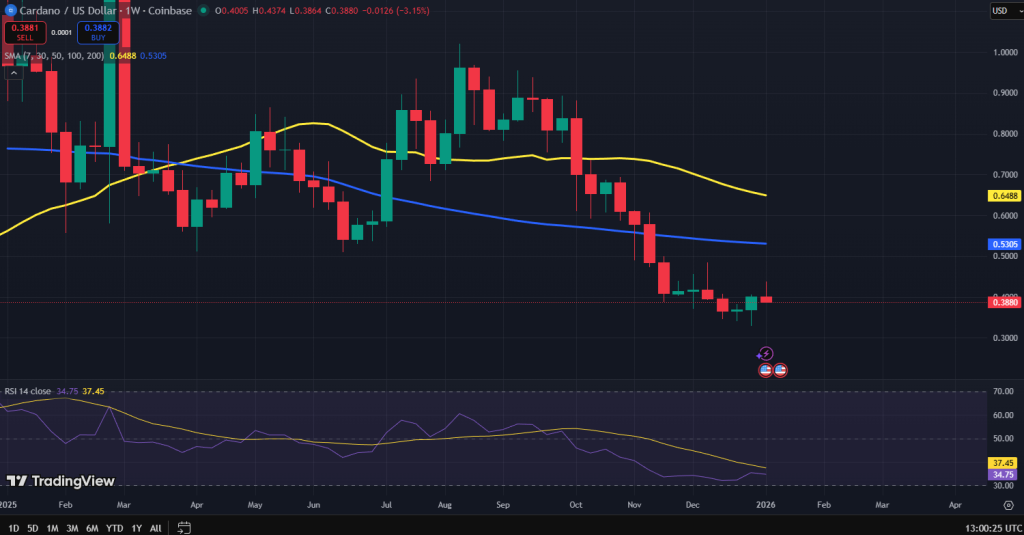 Cardano koers grafiek